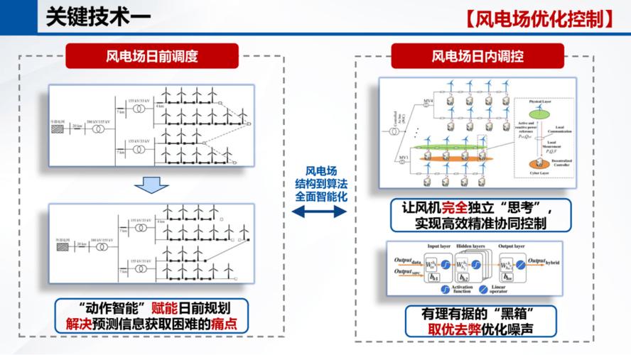 数字孪生风电场优化：湍流模型的机组布局算法