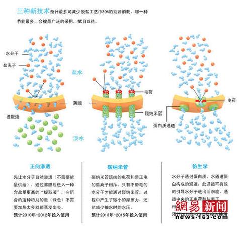 海水淡化技术突破：石墨烯膜的能耗革命