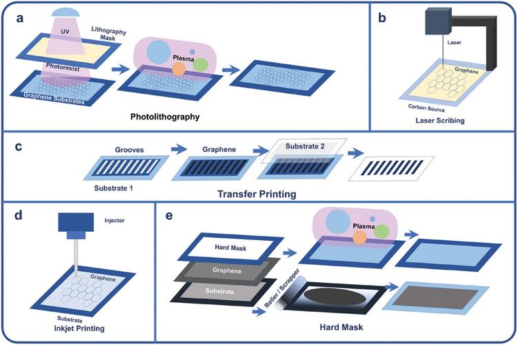 石墨烯的产业化进展：电池、散热与传感器
