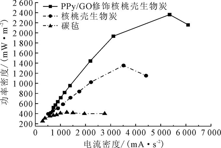 微生物燃料电池处理污水发电效率