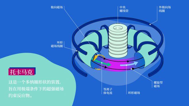 核聚变装置磁约束技术路线比较