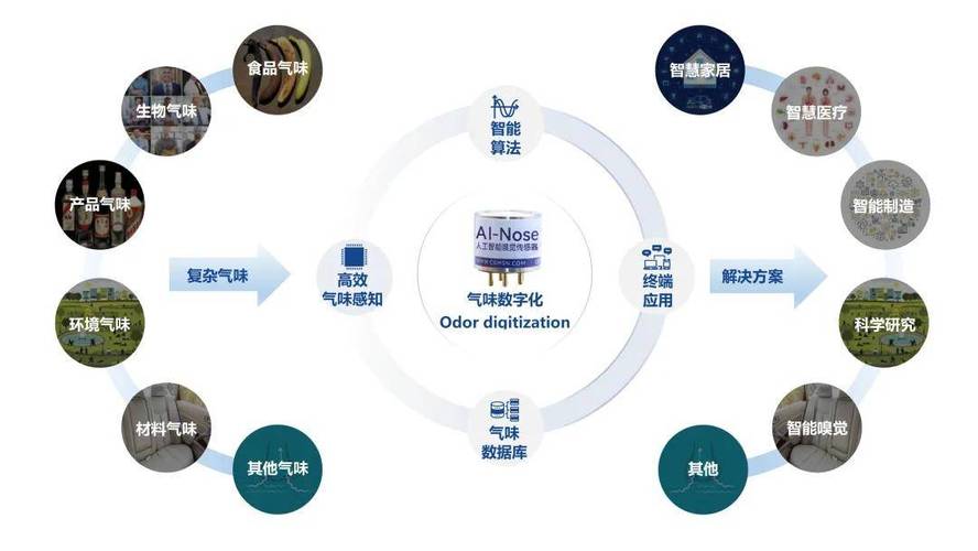 数字嗅觉技术重现气味原理