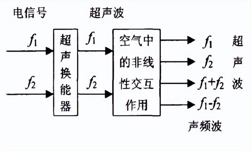 声学超材料的定向声波控制