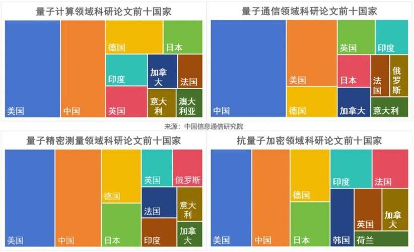 量子加密通信的全球发展