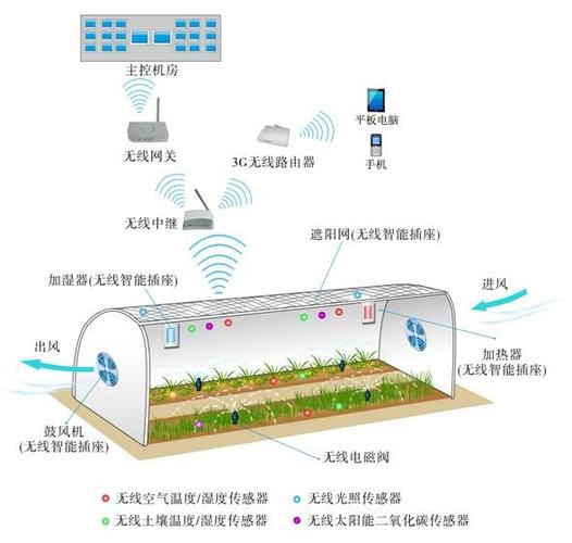 垂直农业的光合作用优化