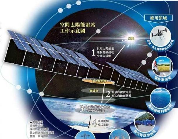 太空太阳能电站无线传输：能量如何 “隔空” 输送？