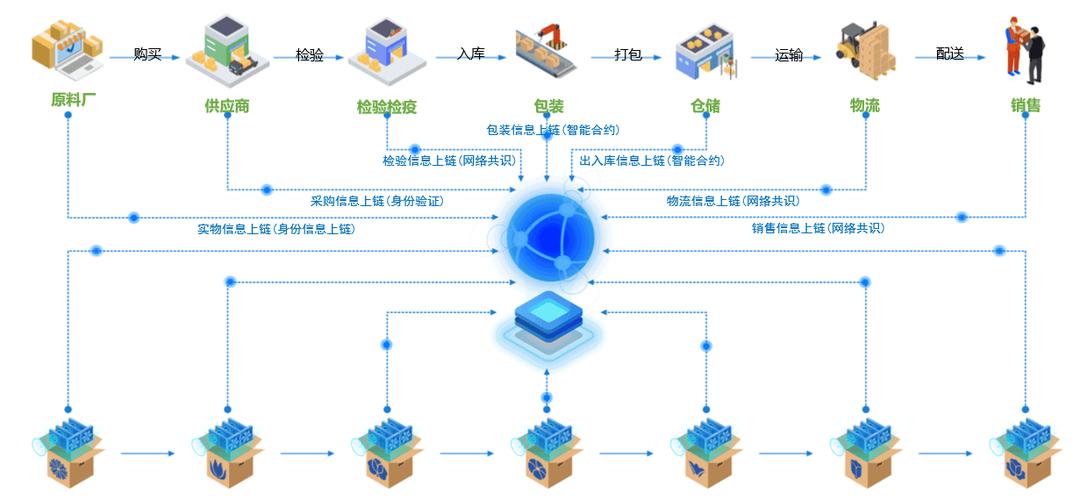 区块链溯源系统：保障食品安全的新利器