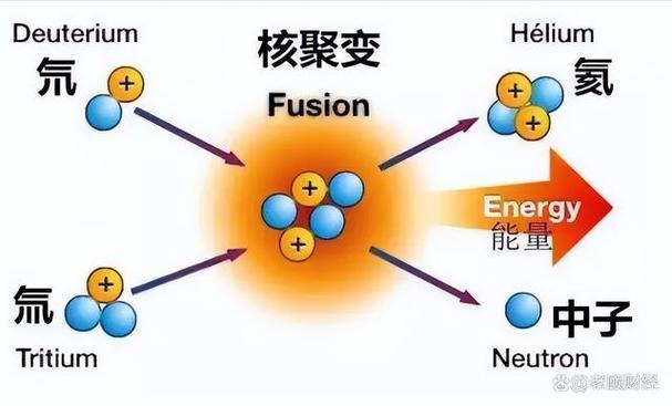 核聚变包层设计：氚增殖与热量提取工程挑战