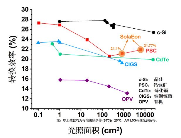 钙钛矿光探测器的响应速度：载流子迁移率提升