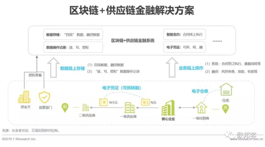 区块链供应链金融生态:助力产业发展