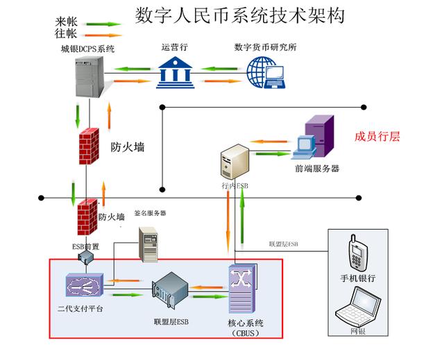 数字人民币底层架构安全设计解析