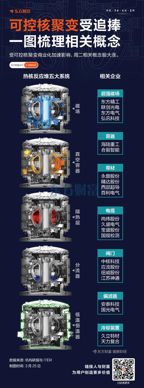可控核聚变堆芯温度：控制技术