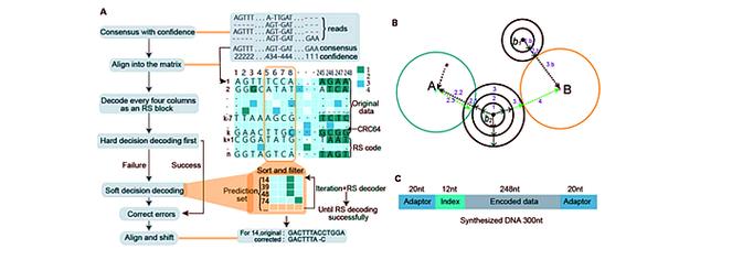 DNA存储的错误校正新方法