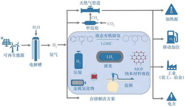 氢储能技术瓶颈：液态有机氢载体脱氢效率提升研究