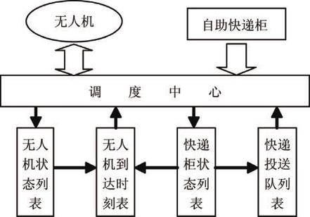 脑电波控制无人机送货服务：未来快递模式