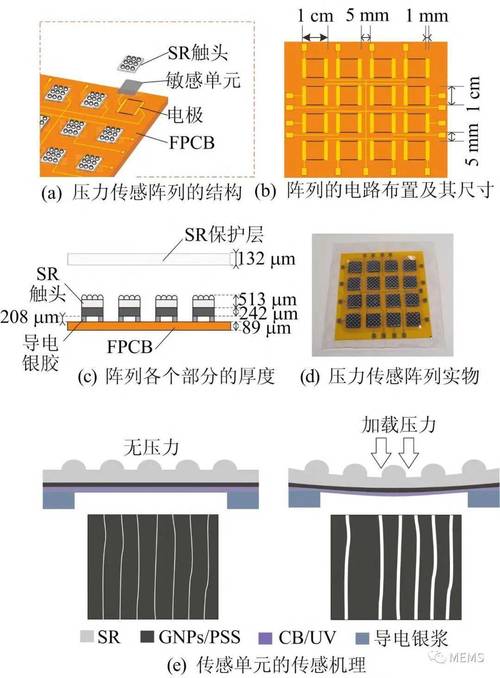 柔性压力传感器的阵列集成方案