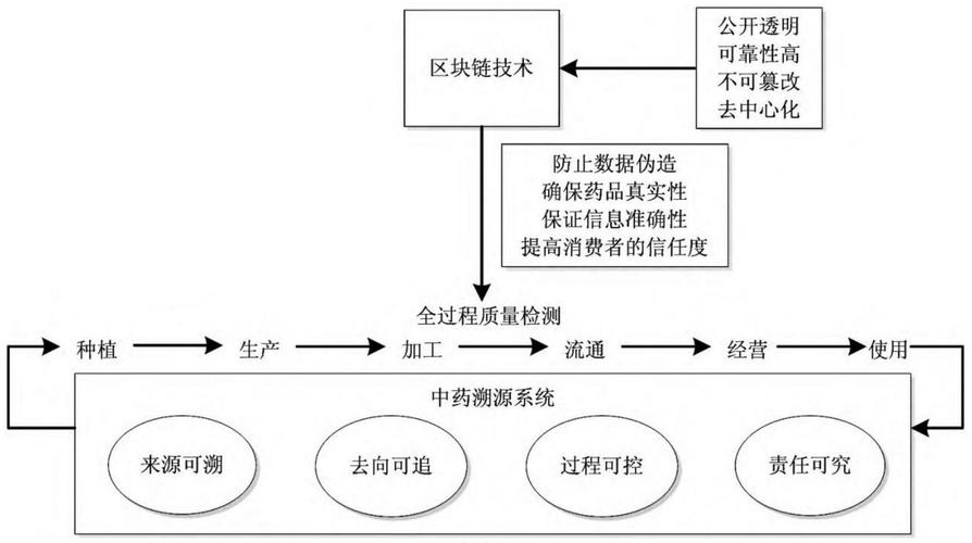 区块链艺术品溯源技术改进：更可靠认证