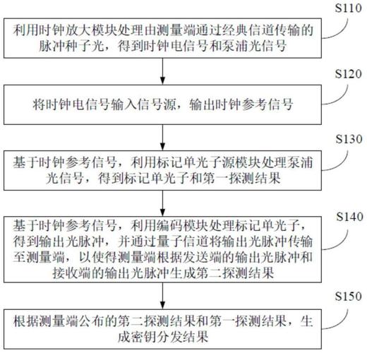 量子密钥分发技术：保障信息传输安全
