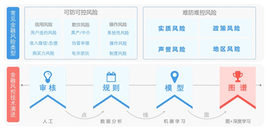 机器学习在金融风控中的应用实践