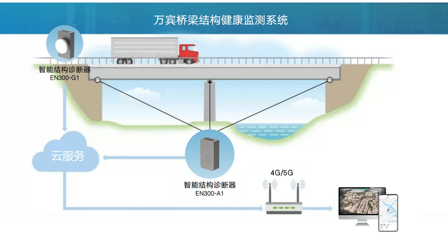 数字孪生桥梁监测精度提升：精准桥梁健康评估