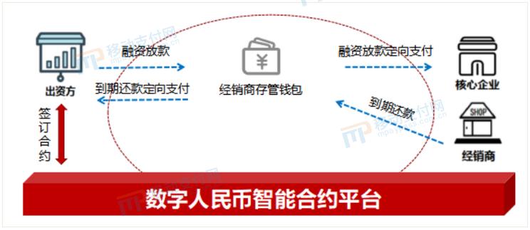 数字人民币智能合约隐私：零知识证明应用